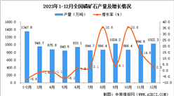 2023年12月全國磷礦石產量數據統計分析