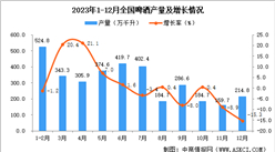 2023年12月全國啤酒產量數據統計分析