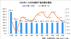2023年12月全國紗產量數據統計分析