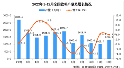 2023年12月全國飲料產量數據統計分析