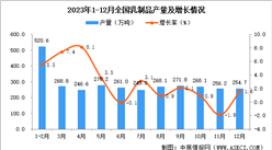2023年12月全國乳制品產量數據統計分析