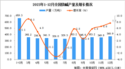 2023年12月全國燒堿產量數據統計分析