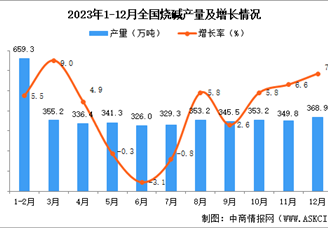 2023年12月全国烧碱产量数据统计分析