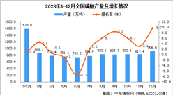 2023年12月全國硫酸產量數據統計分析