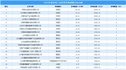 【工業投資情報】2023年度濟南工業土地投資50強企業摘走57宗地