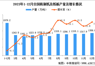 2023年12月全国机制纸及纸板产量数据统计分析