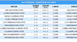 抓項目擴投資 2023年度濟南工業投資TOP10項目總投資超19億