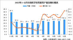 2023年12月全國化學農藥原藥產量數據統計分析