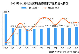 2023年12月全国初级形态塑料产量数据统计分析