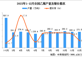 2023年12月全国乙烯产量数据统计分析