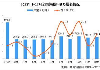 2023年12月全国纯碱产量数据统计分析