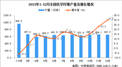 2023年12月全國化學纖維產量數據統計分析