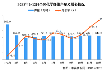 2023年12月全国化学纤维产量数据统计分析