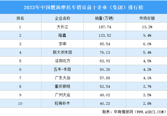 2023年中国燃油摩托车销量前十企业（集团）排行榜（附榜单）