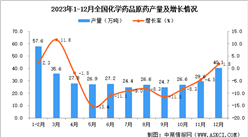 2023年12月全國化學藥品原藥產量數據統計分析