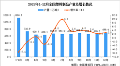 2023年12月全國塑料制品產量數據統計分析