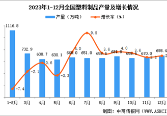 2023年12月全国塑料制品产量数据统计分析