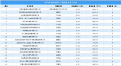 【工業投資盤點】2023年度石家莊工業土地投資TOP50涉地數量達86宗
