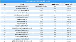 總投資超17億！2023年度石家莊制造業投資拿地企業TOP50匯總