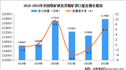 2023年中國鐵礦砂及其精礦進口數據統計分析：進口量同比增長6.6%