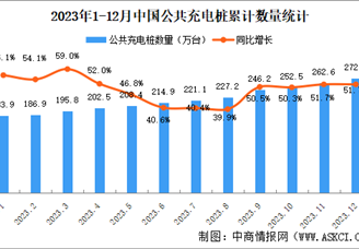 2023年12月全国充电桩运营情况：运营量同比增长51.7%（图）