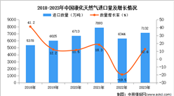 2023年中國液化天然氣進口數據統計分析：進口量同比增長12.6%