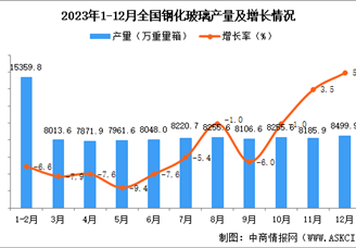 2023年12月全国平板玻璃产量数据统计分析