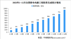 2023年1-12月中國核電行業運行情況：電源工程投資同比增長20.8%（圖）