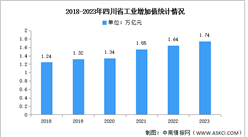 2023年四川省工業運行情況、重點產業發展情況及規劃分析（圖）