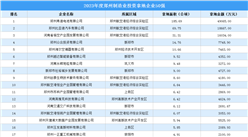 投資動態搶先看 | 2023年度鄭州制造業投資企業50強名單匯總（圖）