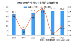 2023年中國皮卡銷量情況：出口量占比皮卡總銷量22%（圖）