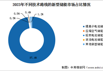2024年中国新型储能市场现状及发展前景预测分析（图）