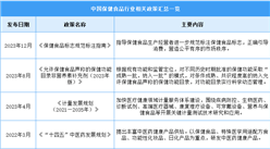 2024年中國保健食品行業最新政策匯總一覽（表）