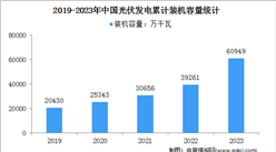 2023年度光伏發電行業運行情況：發電量同比增加17.2%（圖）