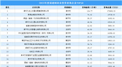 【招商引資成績分享】2023年度福建制造業土地投資TOP50企業盤點