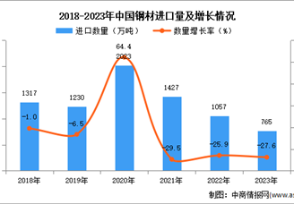 2023年中国钢材进口数据统计分析：进口量同比下降27.6%