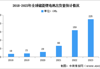2023年全球及中國儲能鋰電池出貨量分析（圖）