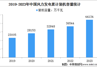 2023年度风力发电行业运行情况：风力发电量8090亿千瓦时（图）