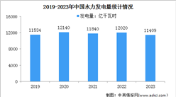 2023年度中國水力發電裝機容量及發電量分析：發電量同比下降5.6%