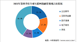 2023年第四季度全球互聯網行業投融資及融資領域分析（圖）