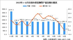 2023年12月全國中厚寬鋼帶產量數據統計分析