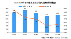 2023年第四季度全球互聯網行業投融資及輪次分析（圖）