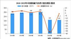 2023年中國機械手表進口數據統計分析：進口量460萬只