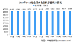 2023年1-12月中國水電行業運行情況：電源工程投資同比增長13.7%