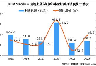 2023年中国化学纤维制造业经营情况：利润同比增长43.8%