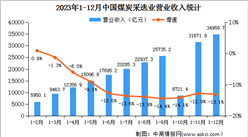2023年1-12月全國煤炭采選業經營情況：利潤總額同比下降25.3%（圖）