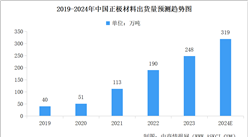 2024年中國鋰電池正極材料市場現狀及發展前景預測分析（圖）