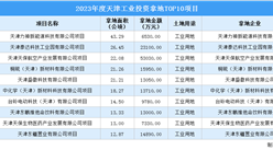 2023年度天津十大工業土地投資項目，總投資額超17億元