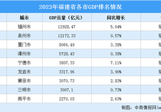 2023年福建省各市GDP排名情况（附榜单）