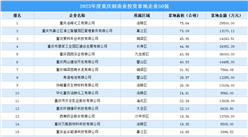 投資動態搶先看 | 2023年度重慶制造業投資企業50強名單匯總（圖）